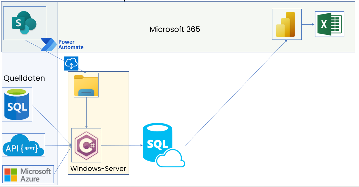 BI technologies in transition: today vs tomorrow - data4success