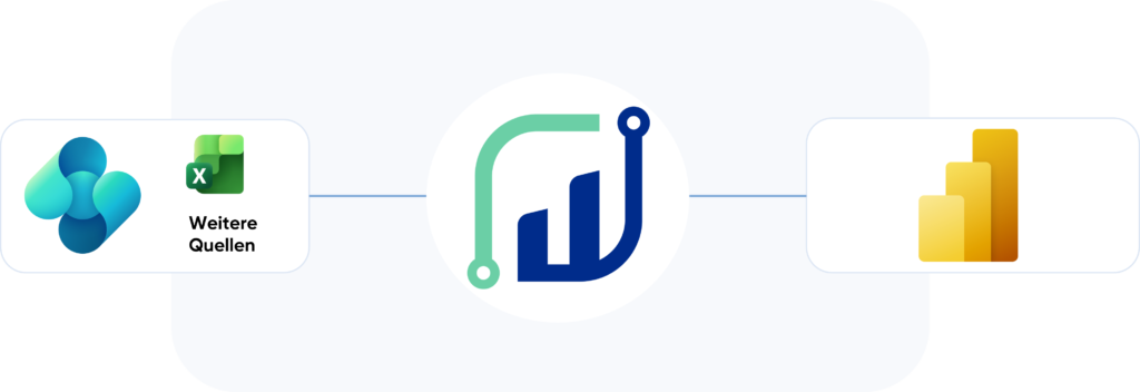 Schematische Darstellung, wie Business-Central-Daten, Excel-Dateien und weitere Quellen über data4success für Power-BI-Reports aufbereitet werden.