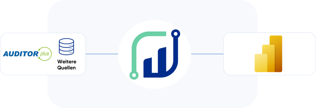 Auditor-Daten werden über data4success für Auswertungen mit Power BI aufbereitet.