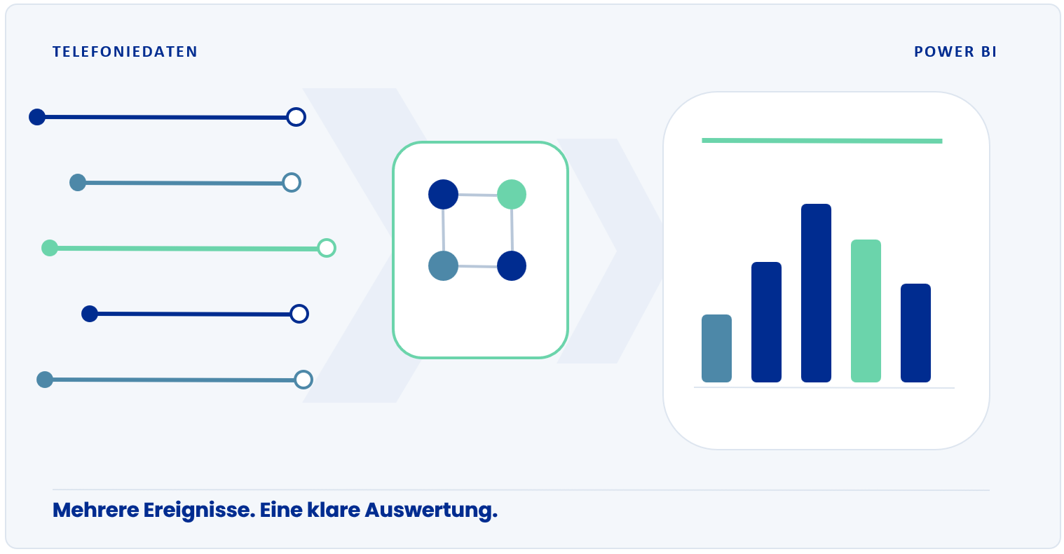 Schematische Darstellung: Telefonieereignisse werden strukturiert aufbereitet und mit Power BI ausgewertet.